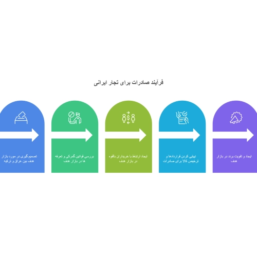 صادرات به عراق یا ترکیه؟